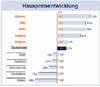 hauspreisentwicklung