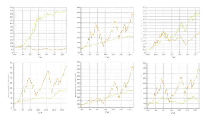 Charts für Investmentfonds